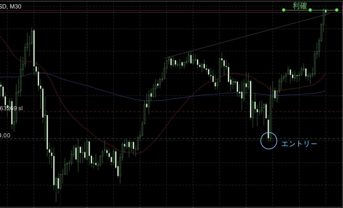 ブログ① 5 - 【今週の振り返り】GOLDで鉄板エントリー連発！FOMC後の展開も解説