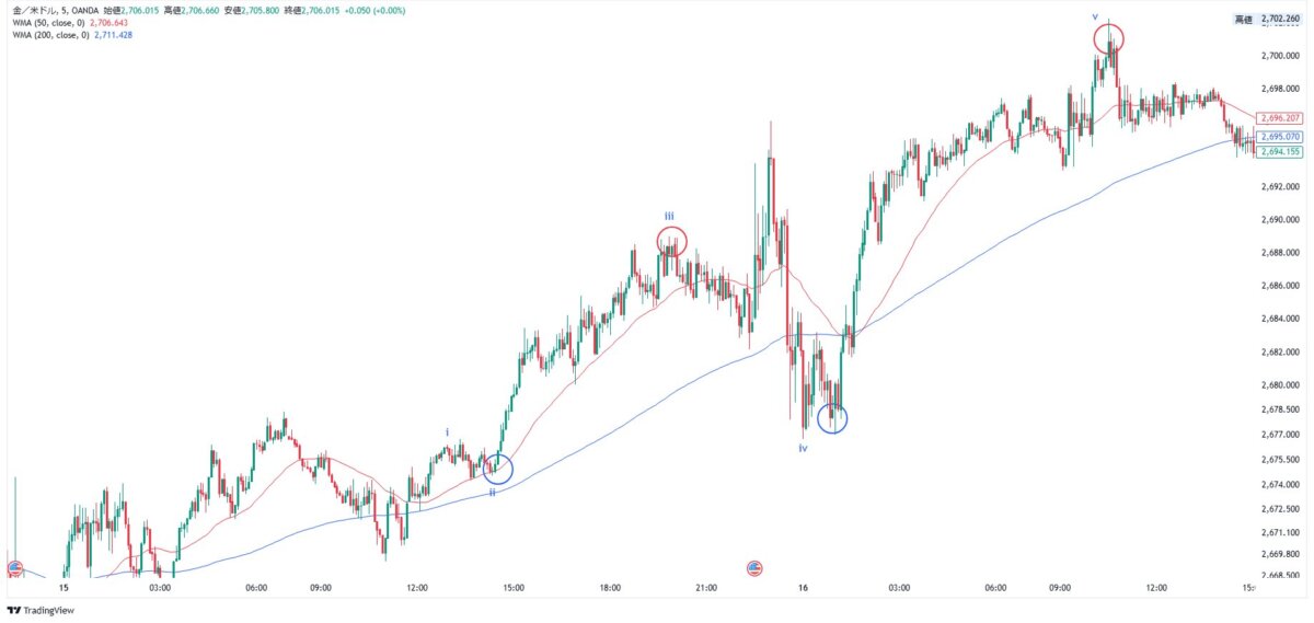 ブログ① - N式GOLD！壱ノ型監視&環境認識と15-16日のトレード分析