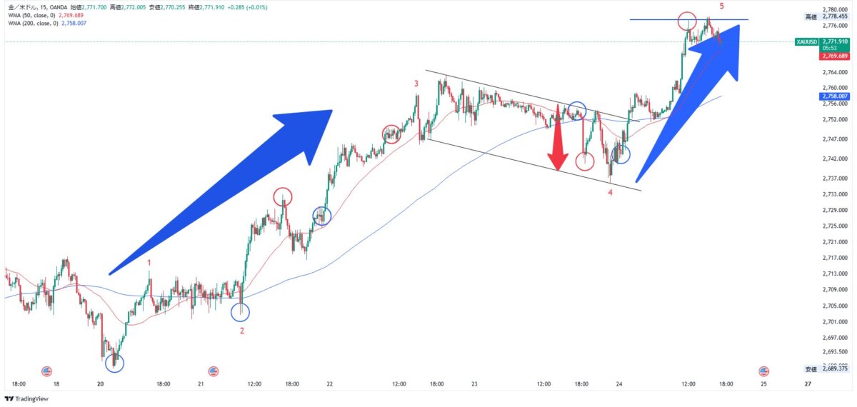 ブログ② - N式FX!GOLDトレードで1710pips獲得！今週の分析