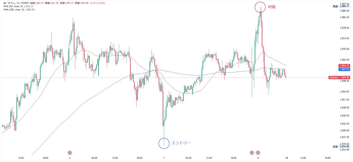 ブログ① 1 - 相場の『行って来いの動き』を待つ！解析と戦略