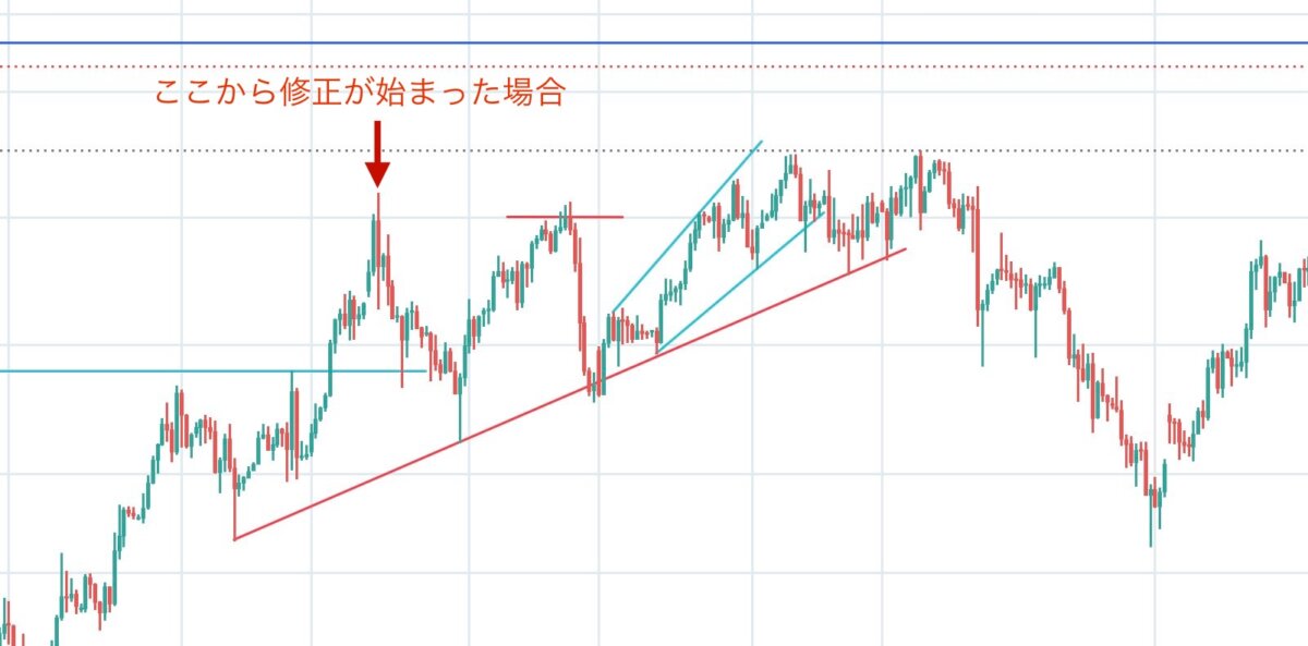 環境認識 1 - ゴールド相場の波に乗る！ロング戦略と修正監視のポイント