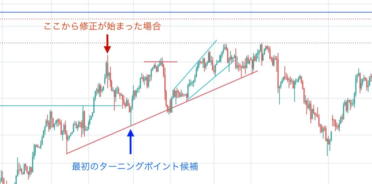環境認識 2 - ゴールド相場の波に乗る！ロング戦略と修正監視のポイント