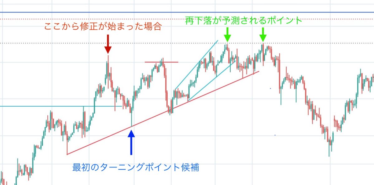 環境認識 3 - ゴールド相場の波に乗る！ロング戦略と修正監視のポイント