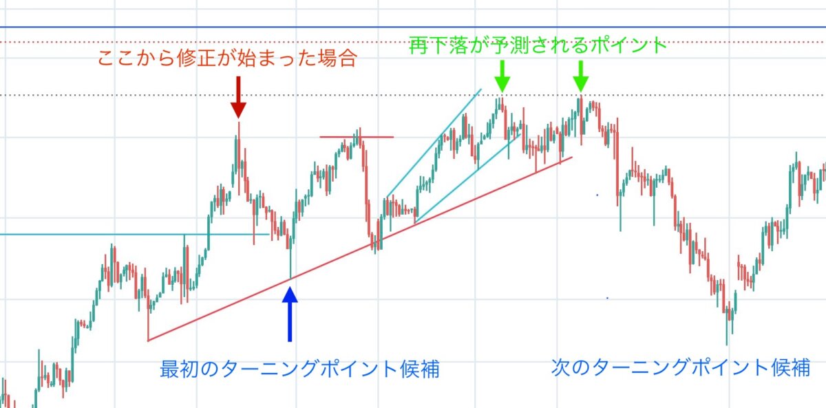 環境認識 5 - ゴールド相場の波に乗る！ロング戦略と修正監視のポイント