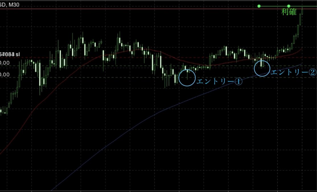 ブログ 4 - 【週間1820pips獲得】GOLD修正抜け戦略の実例公開！