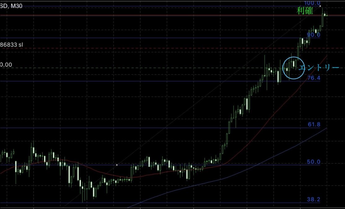 ブログ 5 - 【週間1820pips獲得】GOLD修正抜け戦略の実例公開！