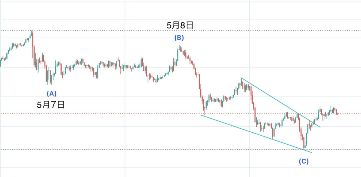 ブログ 2 - ABC波で2250pips！5月8日のGOLDトレードを完全解説