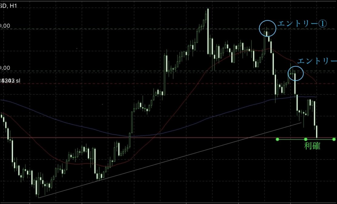ブログ 3 - ABC波で2250pips！5月8日のGOLDトレードを完全解説