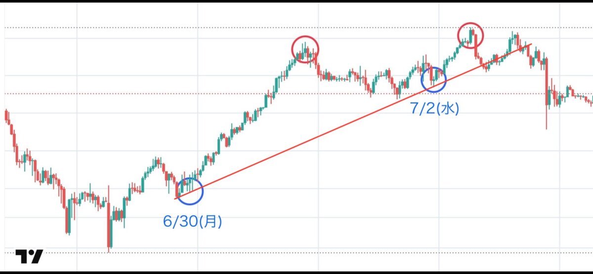ブログ 3 - 比率×挙動×ライン｜N式チャート分析（GOLD 6/30〜7/3）