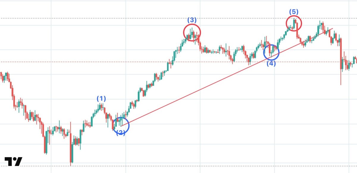 ブログ 5 - 比率×挙動×ライン｜N式チャート分析（GOLD 6/30〜7/3）