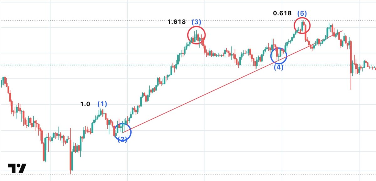ブログ 6 - 比率×挙動×ライン｜N式チャート分析（GOLD 6/30〜7/3）