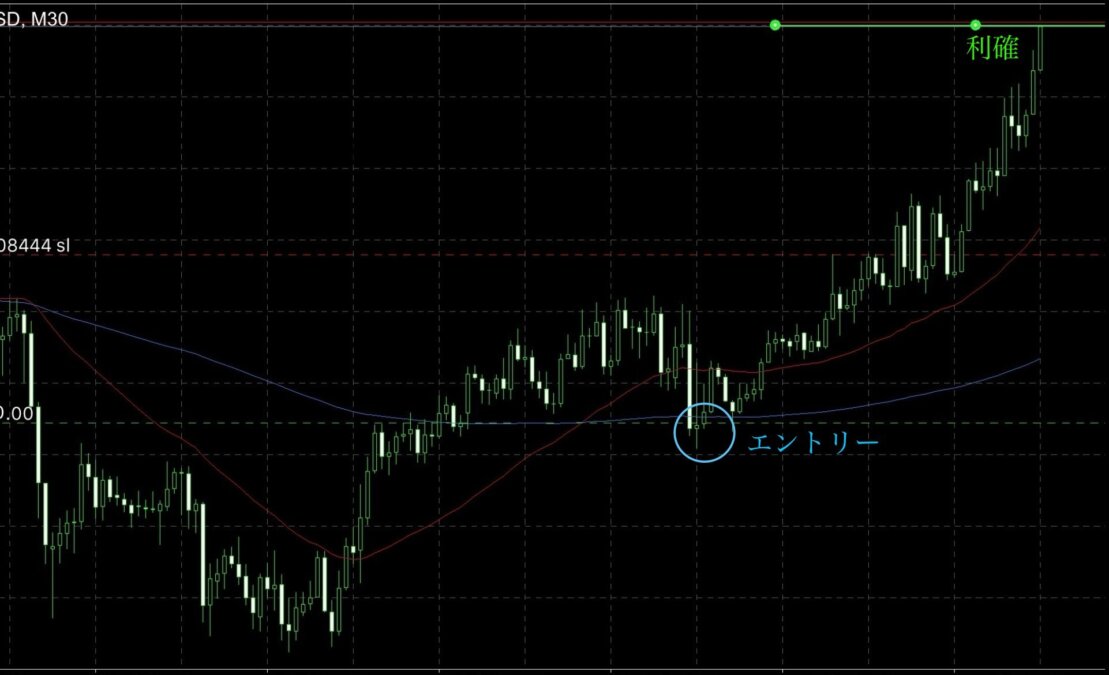 ブログ 7 - 「究極の押し目買い」─タイプ別の攻め方で資金を積み上げる！