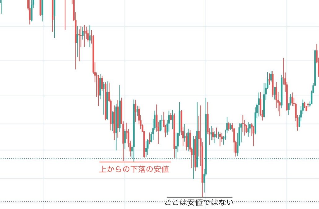 ブログ 10 - 安値の選定で相場を読む！修正終わりからのショート戦略とは？