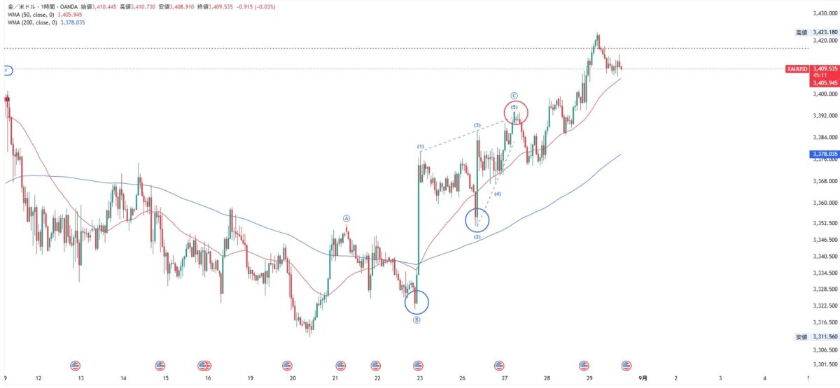 ブログ 14 - 【GOLD実践解説】修正波終わり候補からのロングエントリー戦略