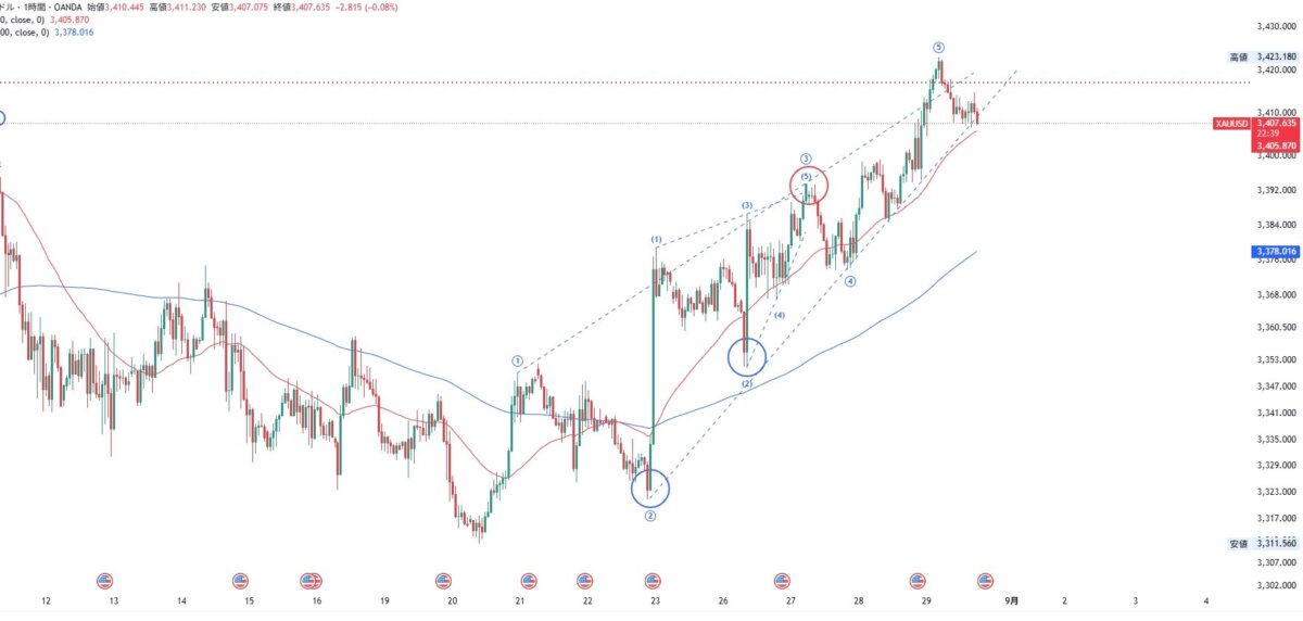 ブログ 15 - 【GOLD実践解説】修正波終わり候補からのロングエントリー戦略