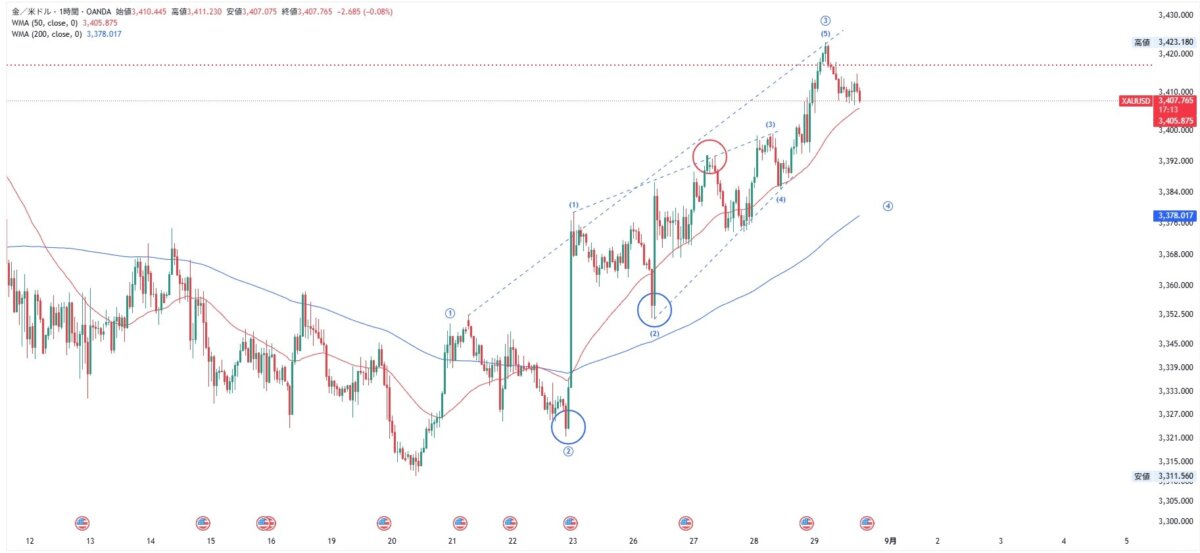 ブログ 16 - 【GOLD実践解説】修正波終わり候補からのロングエントリー戦略