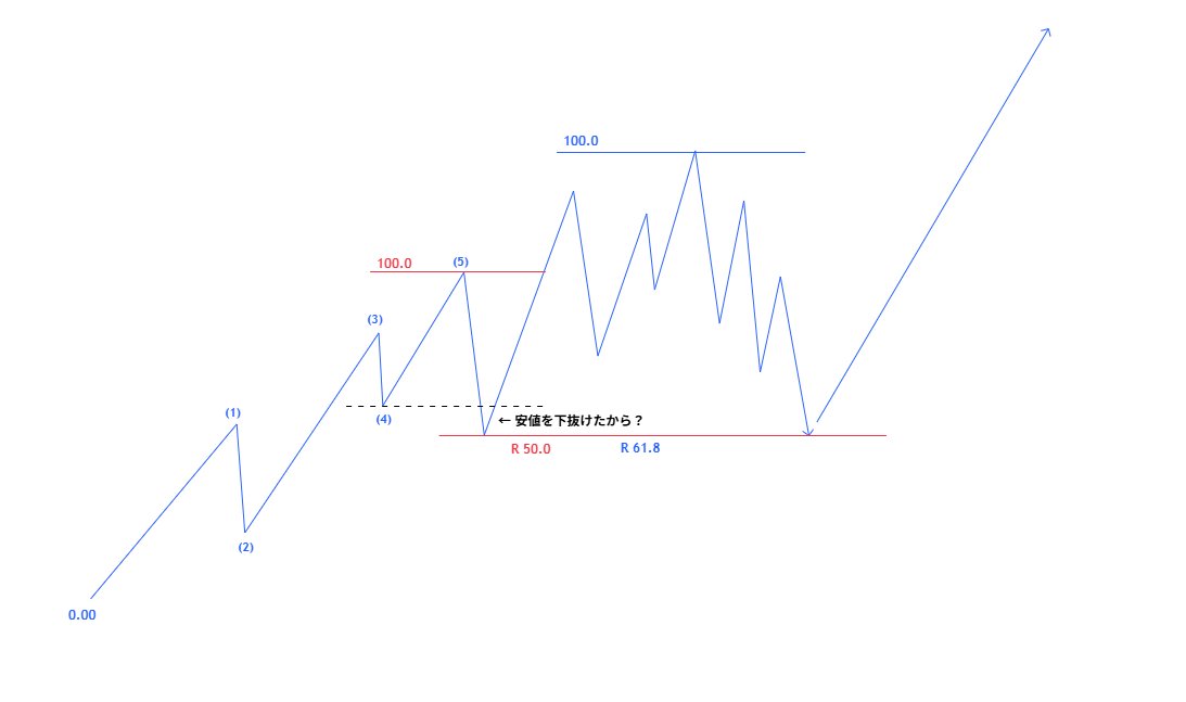 ブログ 2 - トレンド転換のサインをどう読む？大損を防ぐN式高値選定の考え方！