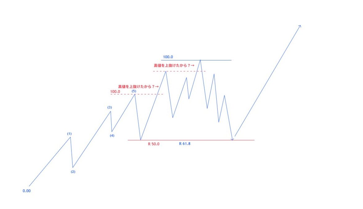 ブログ 3 - トレンド転換のサインをどう読む？大損を防ぐN式高値選定の考え方！