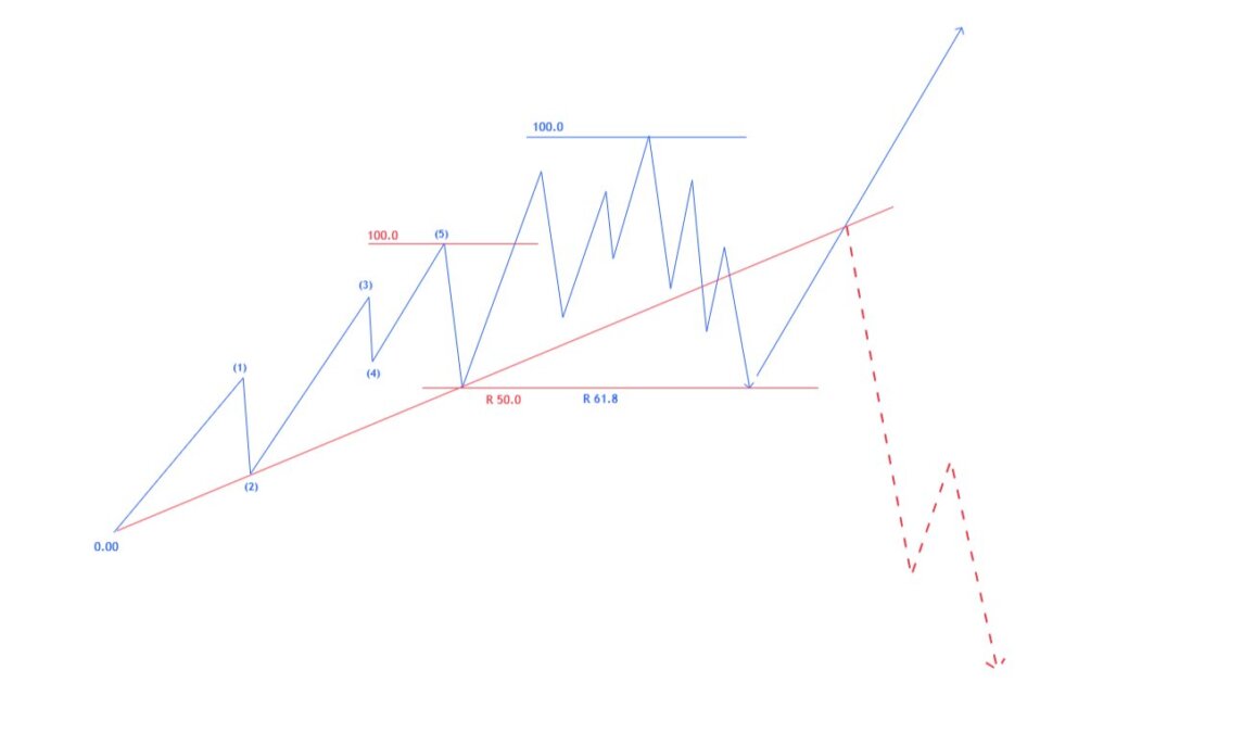 ブログ 4 - トレンド転換のサインをどう読む？大損を防ぐN式高値選定の考え方！