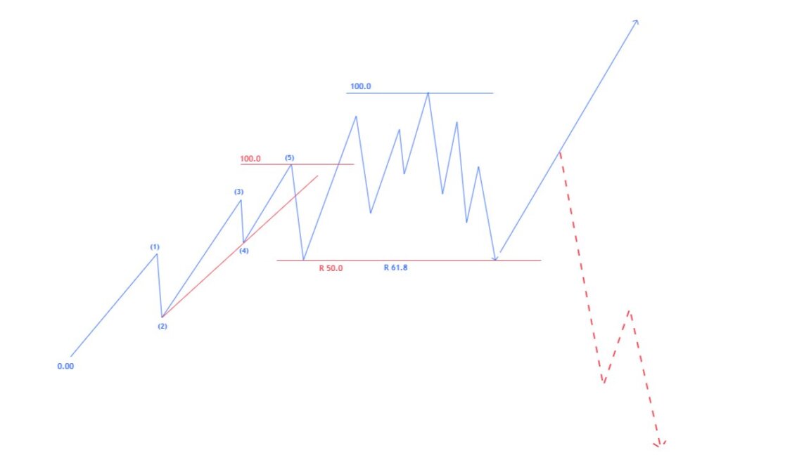 ブログ 5 - トレンド転換のサインをどう読む？大損を防ぐN式高値選定の考え方！
