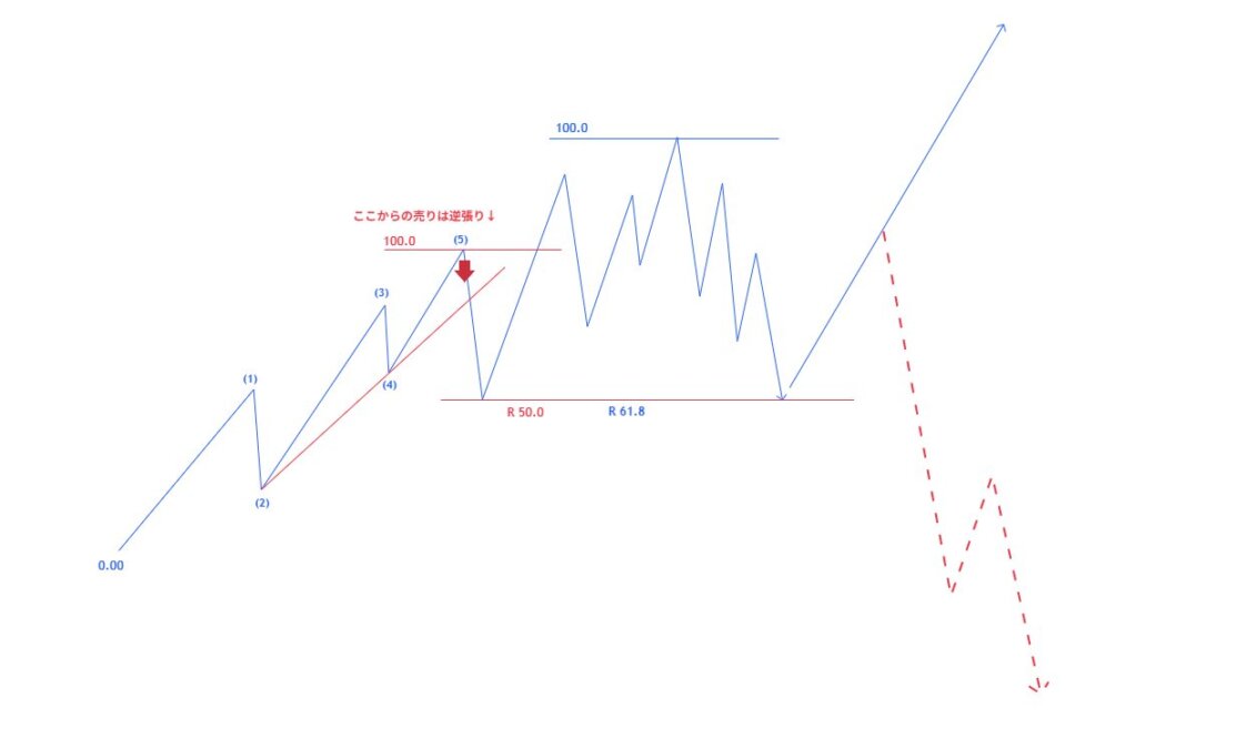 ブログ 6 - トレンド転換のサインをどう読む？大損を防ぐN式高値選定の考え方！