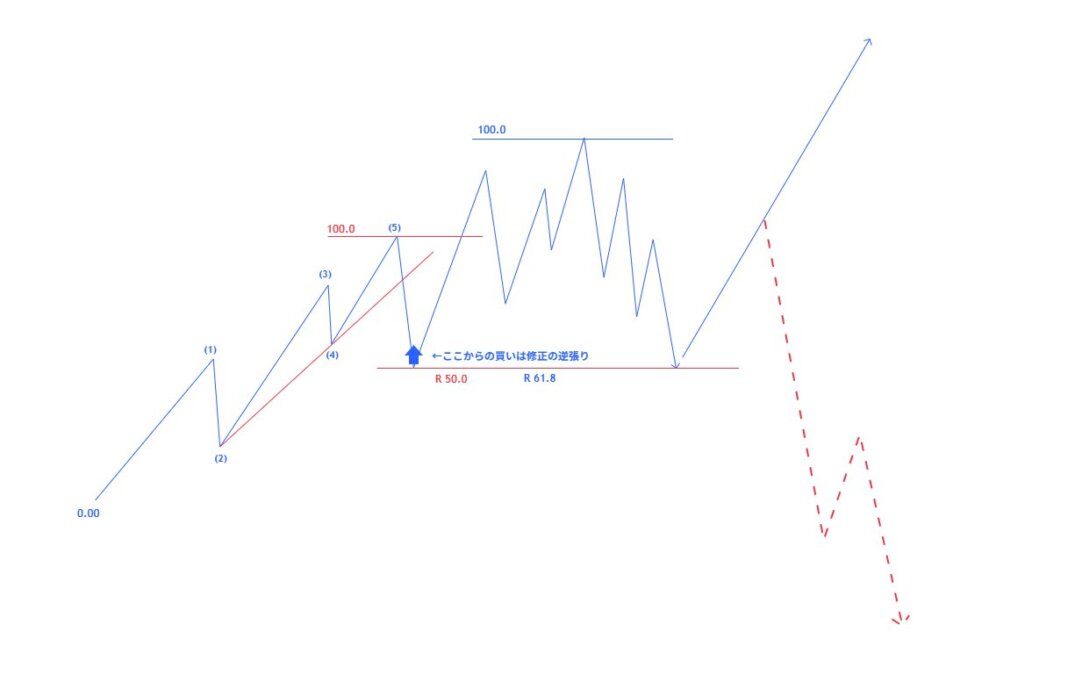 ブログ 7 - トレンド転換のサインをどう読む？大損を防ぐN式高値選定の考え方！
