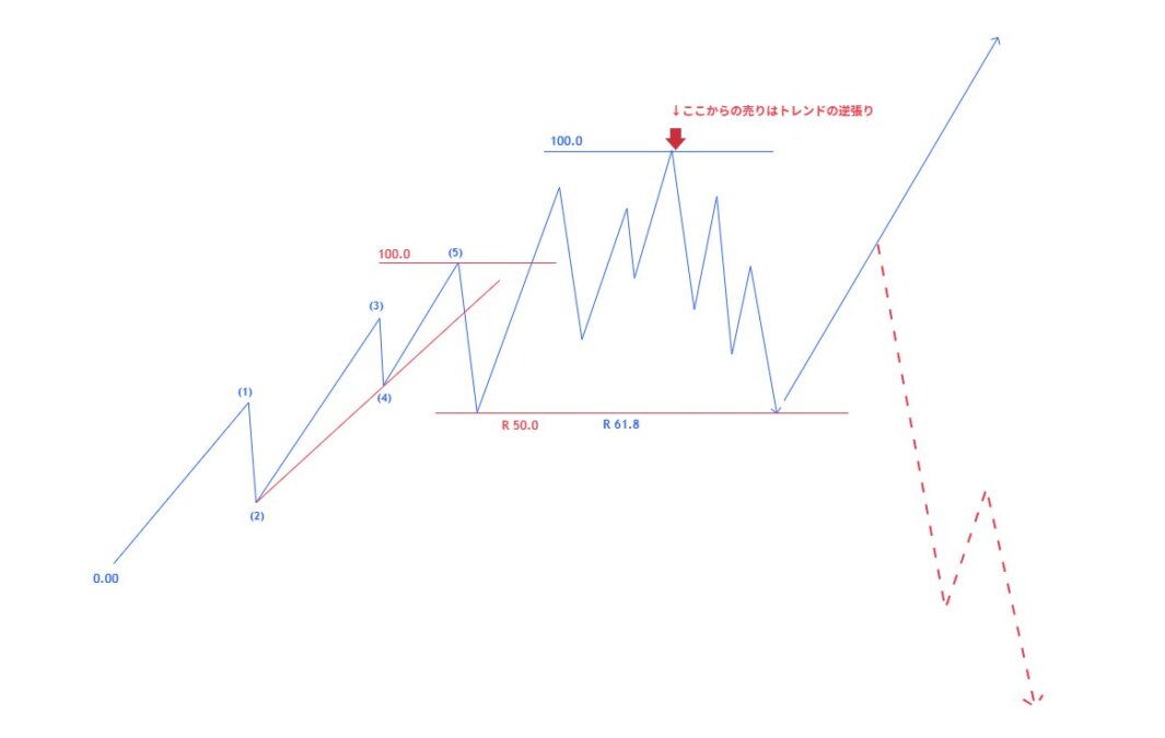ブログ 8 - トレンド転換のサインをどう読む？大損を防ぐN式高値選定の考え方！