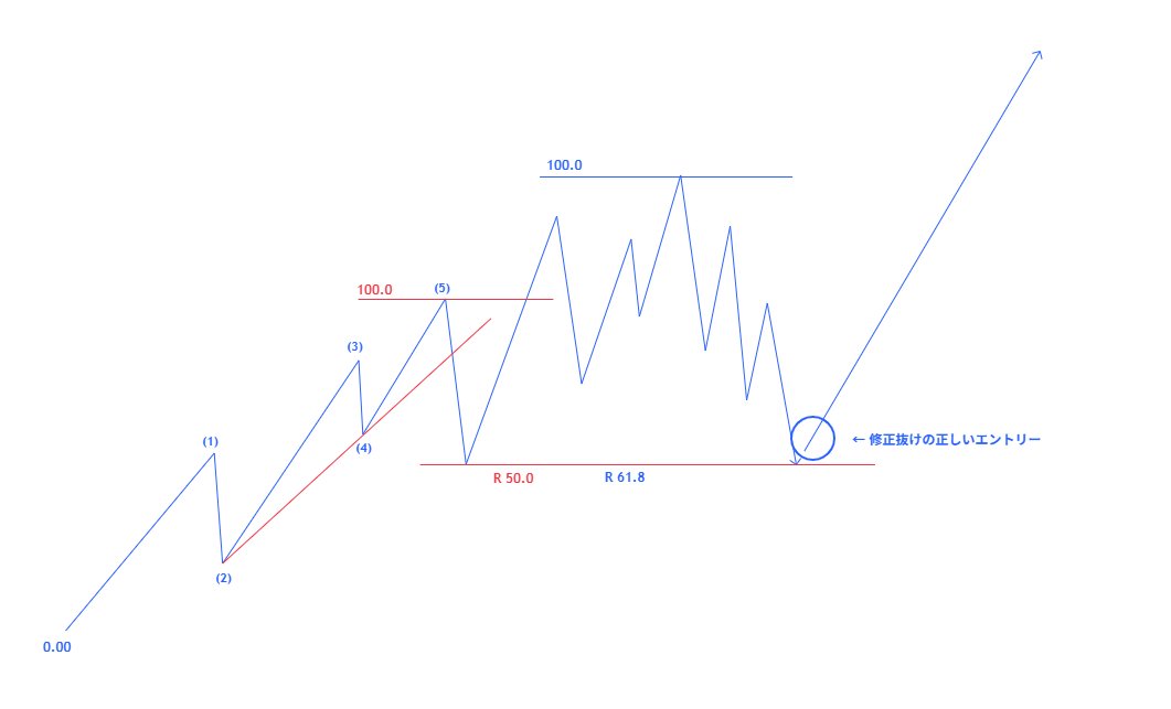 ブログ 9 - トレンド転換のサインをどう読む？大損を防ぐN式高値選定の考え方！