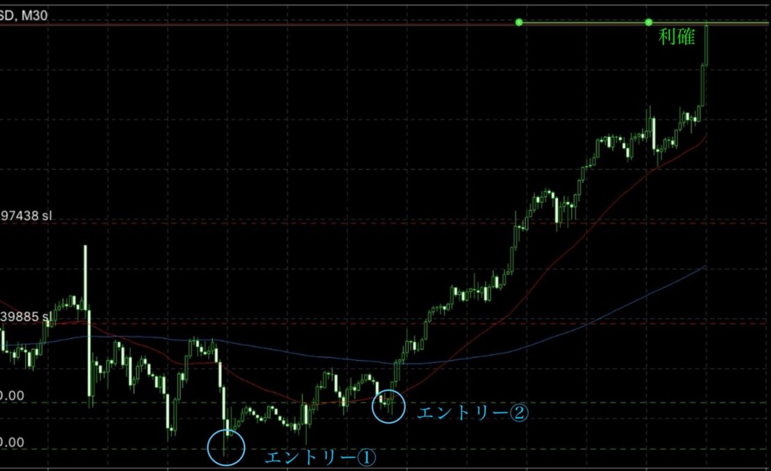 ブログ 10 - 形と比率が導いた大逆転ロング！ GOLDで3,000pips獲得の振り返り