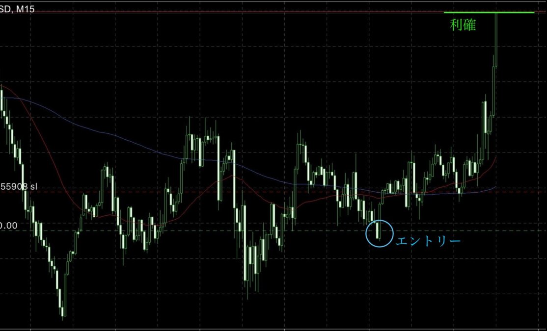ブログ 11 - 形と比率が導いた大逆転ロング！ GOLDで3,000pips獲得の振り返り