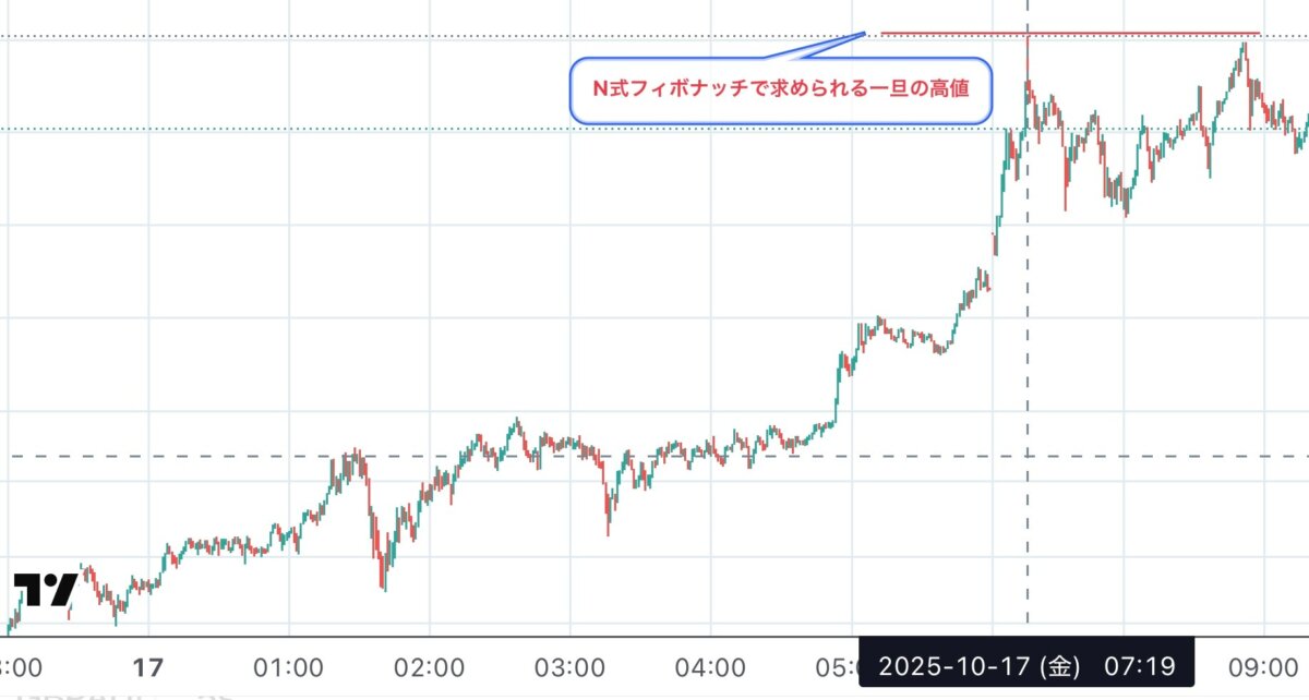 ブログ 8 - 黄金比が示す相場の始まりと終わり。GOLDで2000pips獲得したＮ式押し目買いの全貌