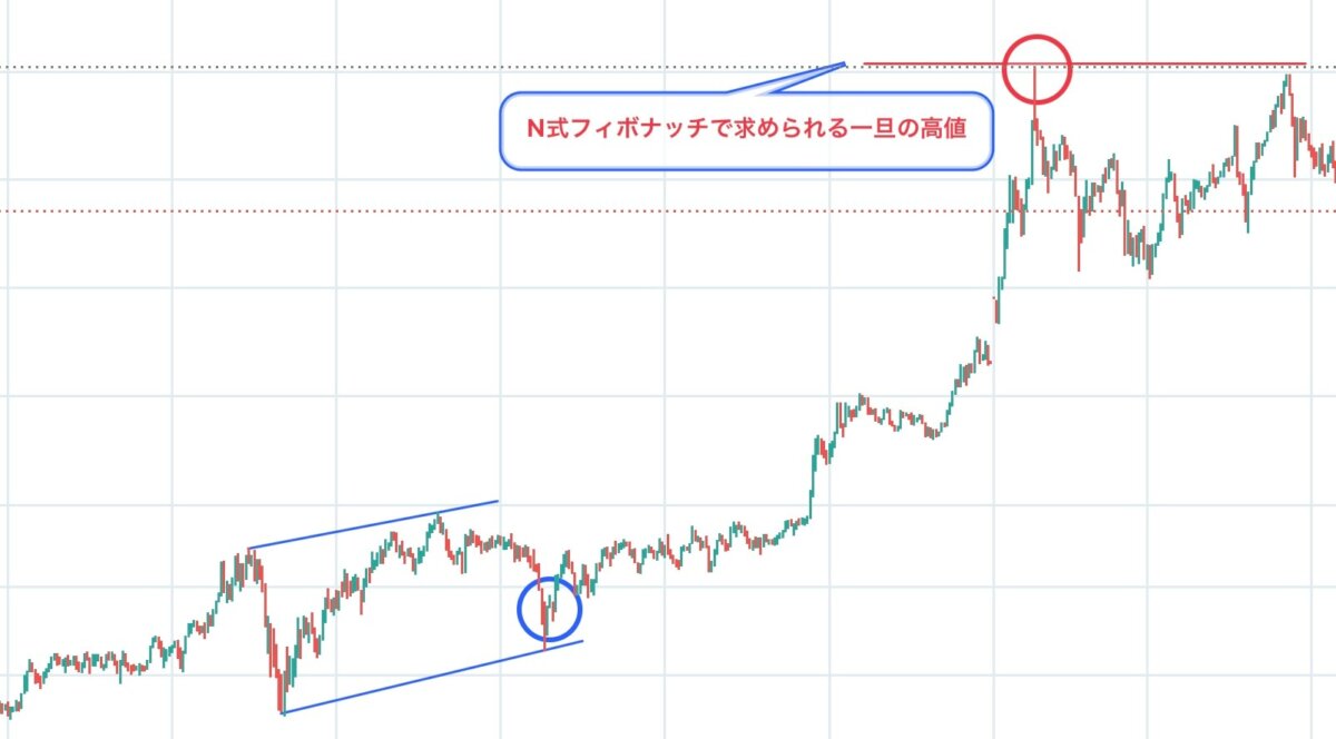 ブログ 9 - 黄金比が示す相場の始まりと終わり。GOLDで2000pips獲得したＮ式押し目買いの全貌