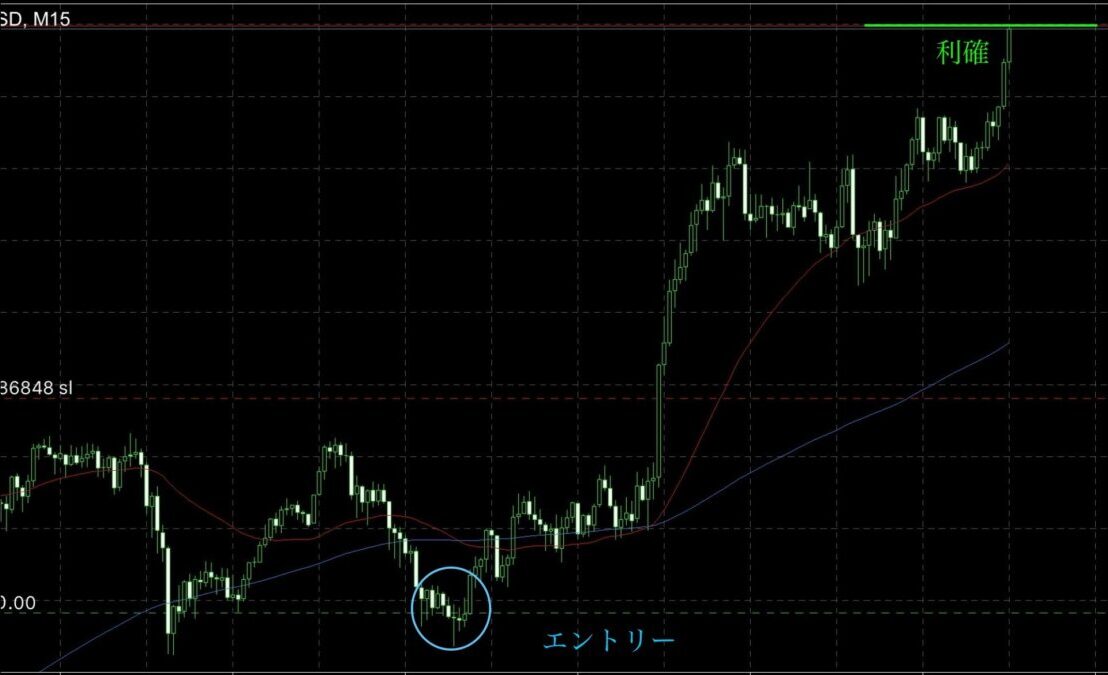 ブログ 3 e1763167617955 - 今週のGOLD：下落の壁を突破後、2つの上昇波をどう攻めたかを解説