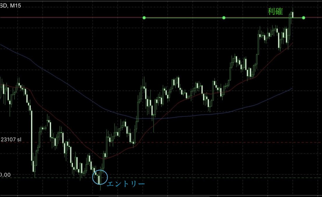 ブログ 5 - 迷いゼロの角エントリーがもたらした1200pipsの威力
