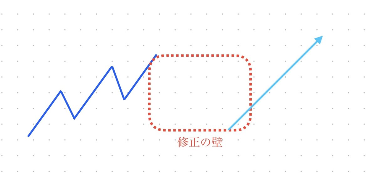 修正の下の壁から伸ばす。N式・小リスクロングの1週間 ブログ 3 - 修正の下の壁から伸ばす。N式・小リスクロングの1週間