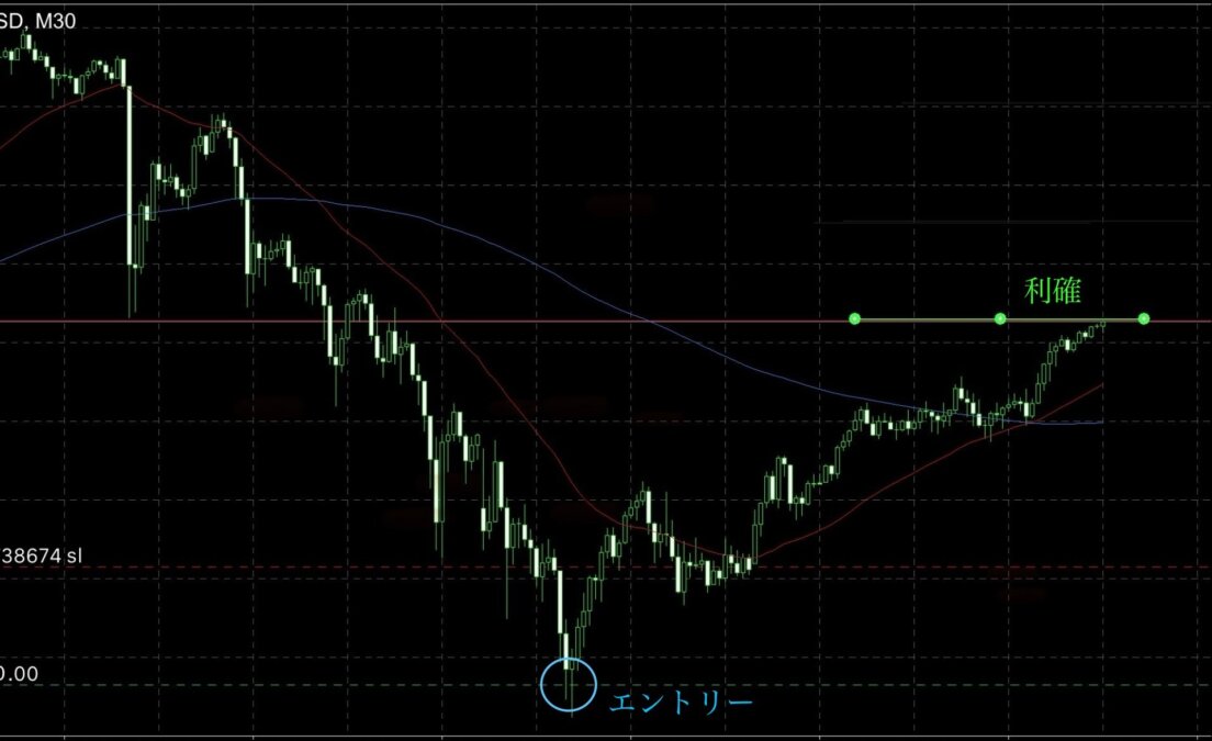 ブログ - GOLD修正波ロングの切り取りと再エントリーの考え方