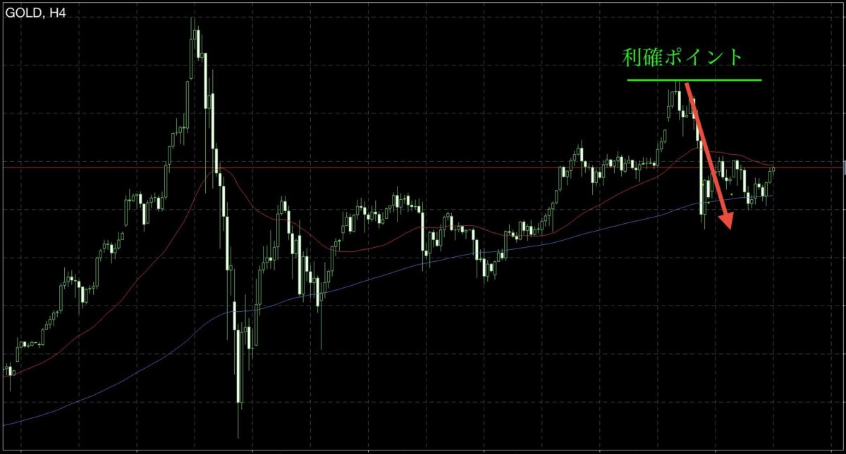 GOLDロング利確後の大きな下落。ここから修正終わりを見抜く4つのポイント ブログ 1 - GOLDロング利確後の大きな下落。ここから修正終わりを見抜く4つのポイント
